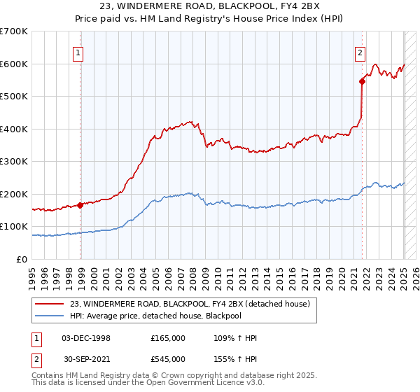 23, WINDERMERE ROAD, BLACKPOOL, FY4 2BX: Price paid vs HM Land Registry's House Price Index