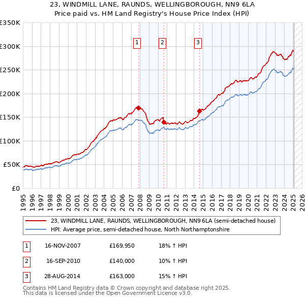 23, WINDMILL LANE, RAUNDS, WELLINGBOROUGH, NN9 6LA: Price paid vs HM Land Registry's House Price Index