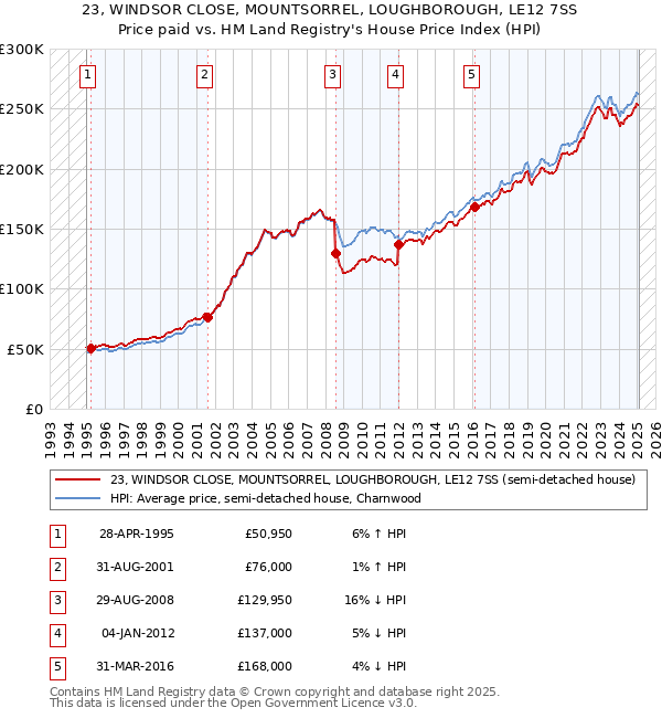 23, WINDSOR CLOSE, MOUNTSORREL, LOUGHBOROUGH, LE12 7SS: Price paid vs HM Land Registry's House Price Index