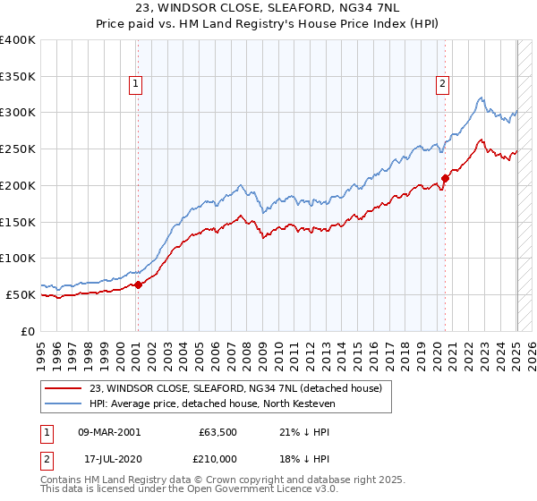 23, WINDSOR CLOSE, SLEAFORD, NG34 7NL: Price paid vs HM Land Registry's House Price Index