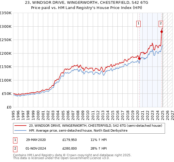 23, WINDSOR DRIVE, WINGERWORTH, CHESTERFIELD, S42 6TG: Price paid vs HM Land Registry's House Price Index