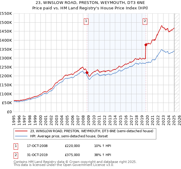 23, WINSLOW ROAD, PRESTON, WEYMOUTH, DT3 6NE: Price paid vs HM Land Registry's House Price Index