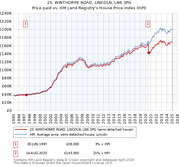 23, WINTHORPE ROAD, LINCOLN, LN6 3PG: Price paid vs HM Land Registry's House Price Index