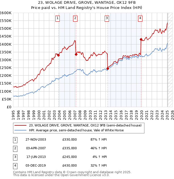 23, WOLAGE DRIVE, GROVE, WANTAGE, OX12 9FB: Price paid vs HM Land Registry's House Price Index