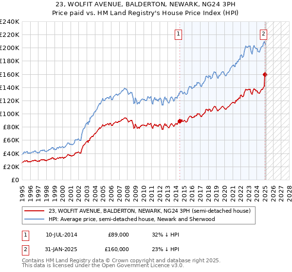 23, WOLFIT AVENUE, BALDERTON, NEWARK, NG24 3PH: Price paid vs HM Land Registry's House Price Index