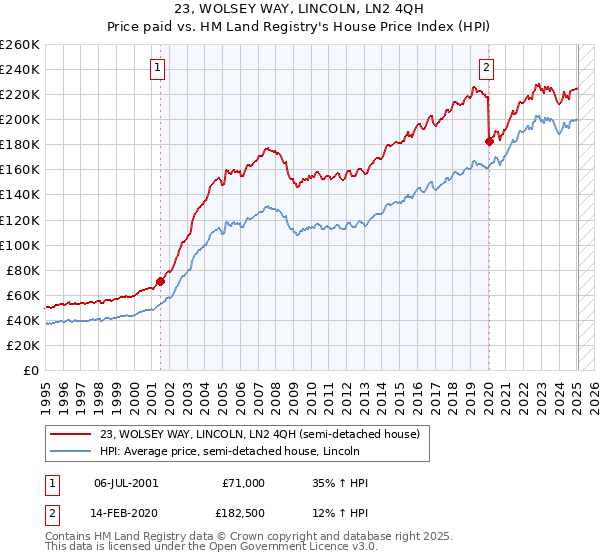 23, WOLSEY WAY, LINCOLN, LN2 4QH: Price paid vs HM Land Registry's House Price Index
