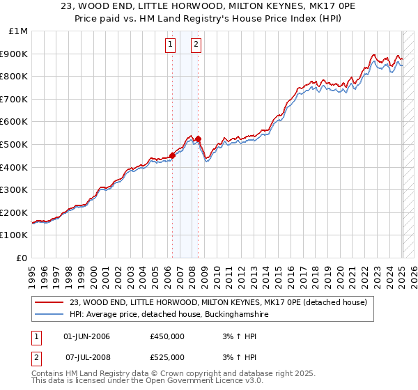 23, WOOD END, LITTLE HORWOOD, MILTON KEYNES, MK17 0PE: Price paid vs HM Land Registry's House Price Index