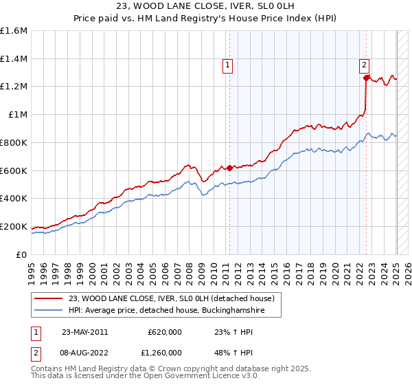 23, WOOD LANE CLOSE, IVER, SL0 0LH: Price paid vs HM Land Registry's House Price Index