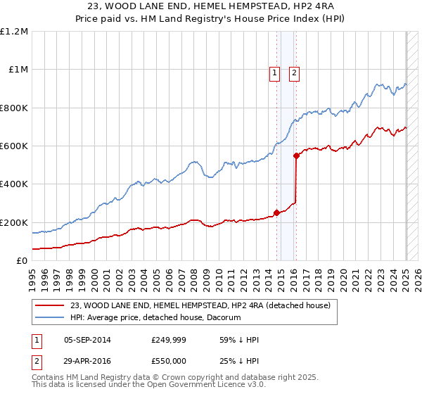 23, WOOD LANE END, HEMEL HEMPSTEAD, HP2 4RA: Price paid vs HM Land Registry's House Price Index