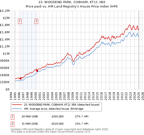 23, WOODEND PARK, COBHAM, KT11 3BX: Price paid vs HM Land Registry's House Price Index