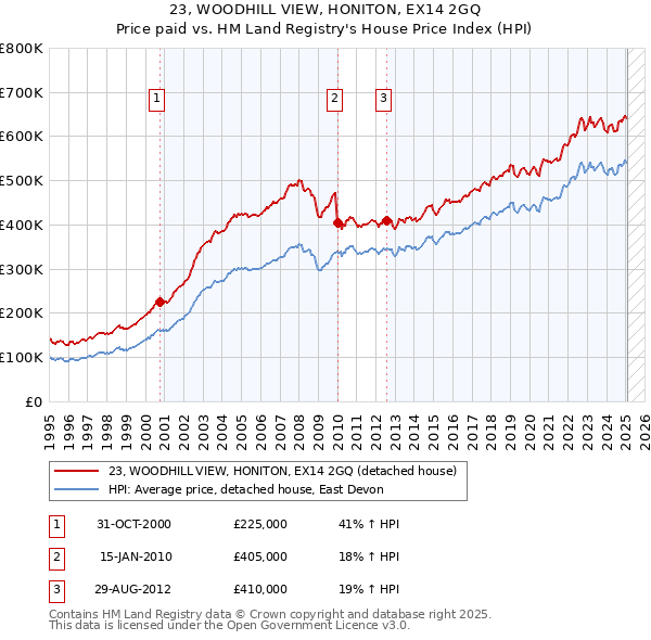23, WOODHILL VIEW, HONITON, EX14 2GQ: Price paid vs HM Land Registry's House Price Index