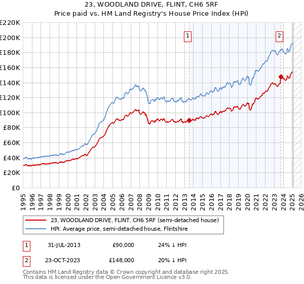 23, WOODLAND DRIVE, FLINT, CH6 5RF: Price paid vs HM Land Registry's House Price Index