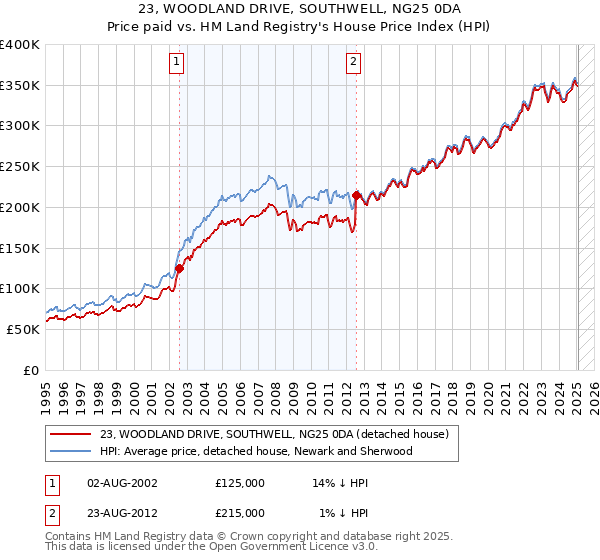 23, WOODLAND DRIVE, SOUTHWELL, NG25 0DA: Price paid vs HM Land Registry's House Price Index