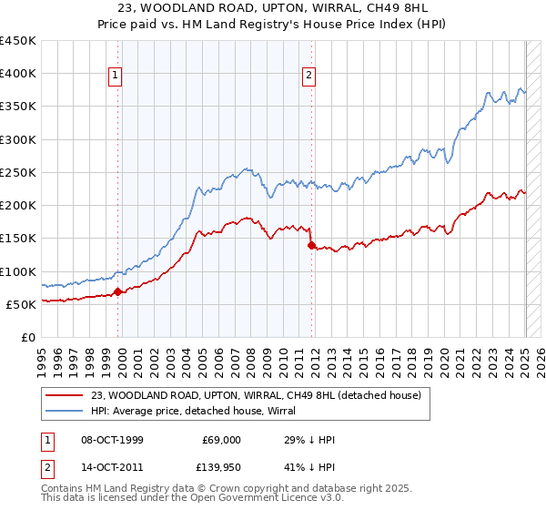 23, WOODLAND ROAD, UPTON, WIRRAL, CH49 8HL: Price paid vs HM Land Registry's House Price Index