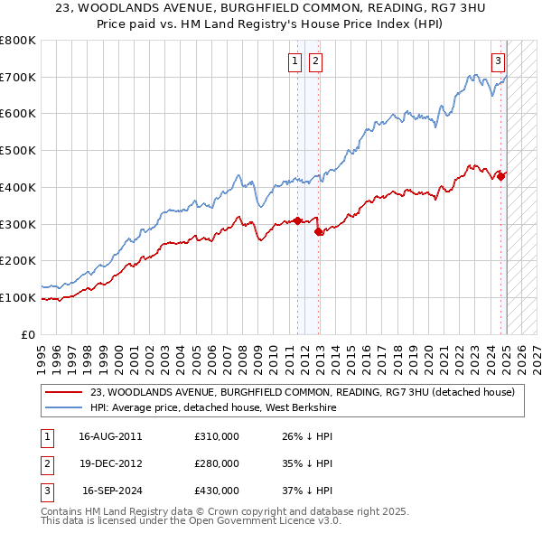 23, WOODLANDS AVENUE, BURGHFIELD COMMON, READING, RG7 3HU: Price paid vs HM Land Registry's House Price Index