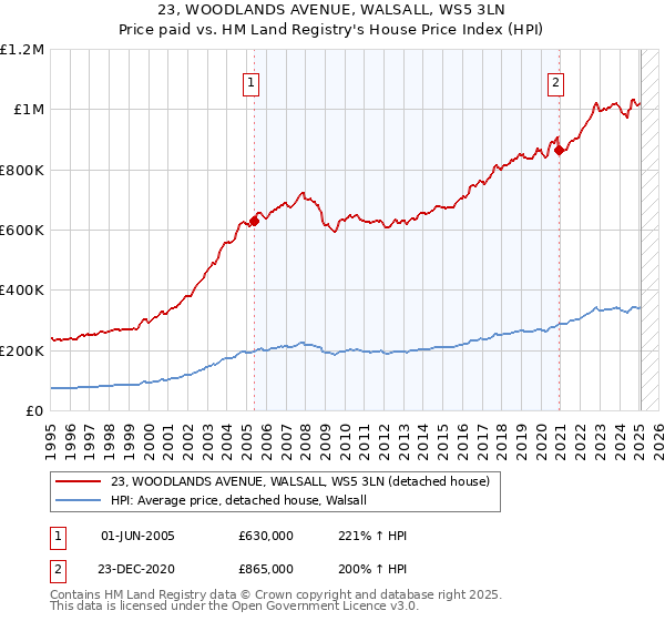 23, WOODLANDS AVENUE, WALSALL, WS5 3LN: Price paid vs HM Land Registry's House Price Index