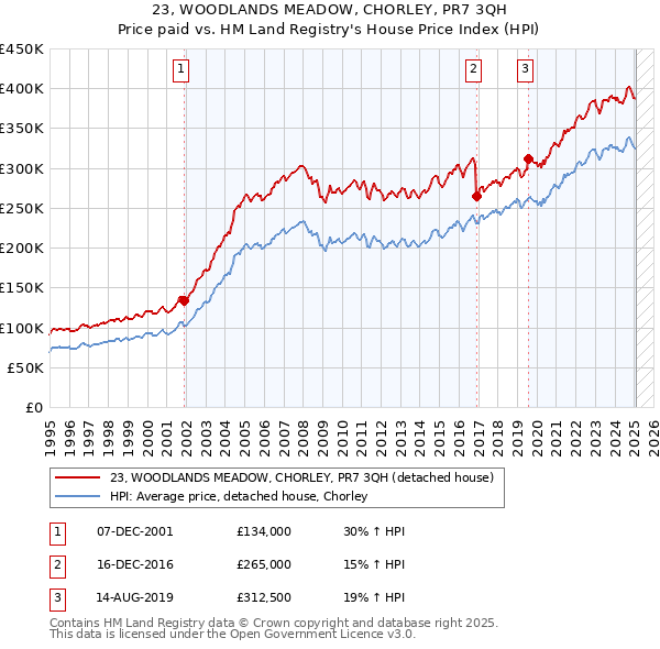 23, WOODLANDS MEADOW, CHORLEY, PR7 3QH: Price paid vs HM Land Registry's House Price Index