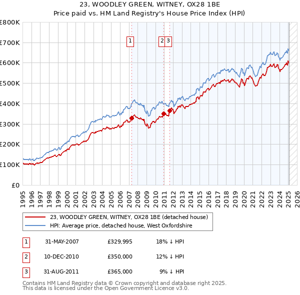 23, WOODLEY GREEN, WITNEY, OX28 1BE: Price paid vs HM Land Registry's House Price Index