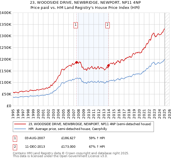 23, WOODSIDE DRIVE, NEWBRIDGE, NEWPORT, NP11 4NP: Price paid vs HM Land Registry's House Price Index