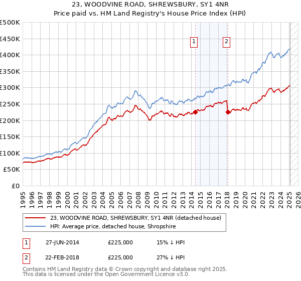 23, WOODVINE ROAD, SHREWSBURY, SY1 4NR: Price paid vs HM Land Registry's House Price Index