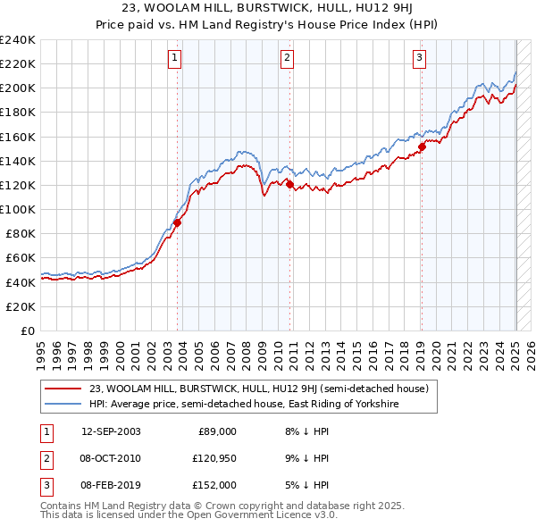 23, WOOLAM HILL, BURSTWICK, HULL, HU12 9HJ: Price paid vs HM Land Registry's House Price Index