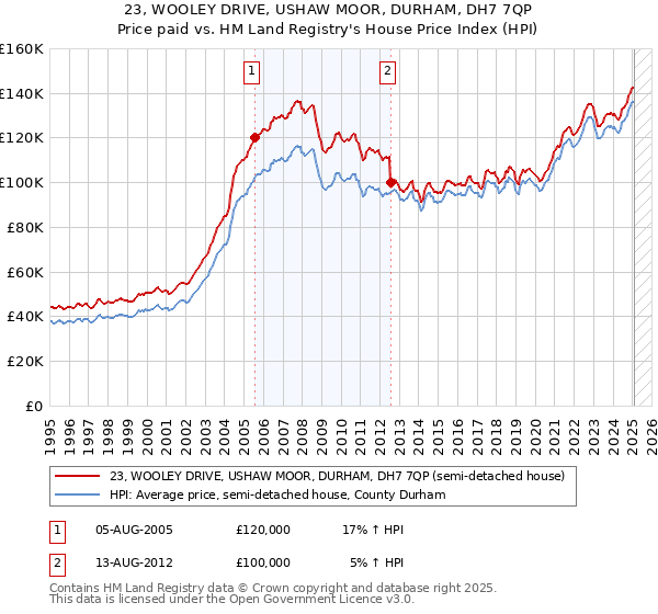 23, WOOLEY DRIVE, USHAW MOOR, DURHAM, DH7 7QP: Price paid vs HM Land Registry's House Price Index