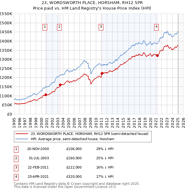 23, WORDSWORTH PLACE, HORSHAM, RH12 5PR: Price paid vs HM Land Registry's House Price Index