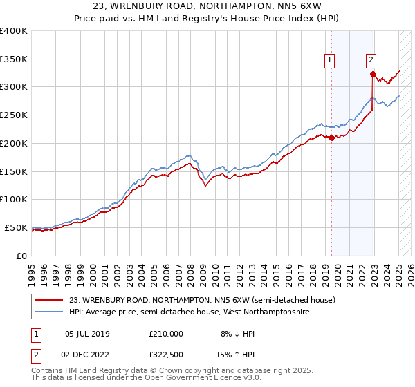23, WRENBURY ROAD, NORTHAMPTON, NN5 6XW: Price paid vs HM Land Registry's House Price Index