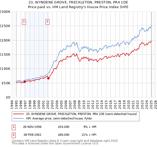 23, WYNDENE GROVE, FRECKLETON, PRESTON, PR4 1DE: Price paid vs HM Land Registry's House Price Index