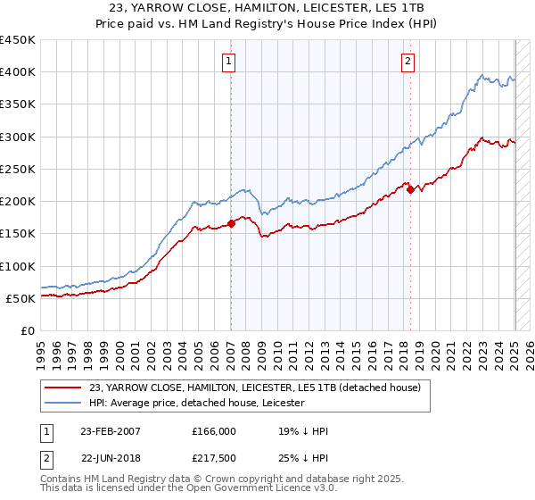 23, YARROW CLOSE, HAMILTON, LEICESTER, LE5 1TB: Price paid vs HM Land Registry's House Price Index