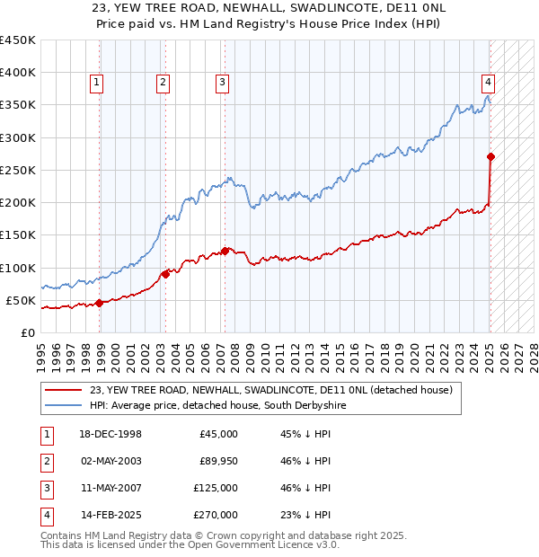 23, YEW TREE ROAD, NEWHALL, SWADLINCOTE, DE11 0NL: Price paid vs HM Land Registry's House Price Index