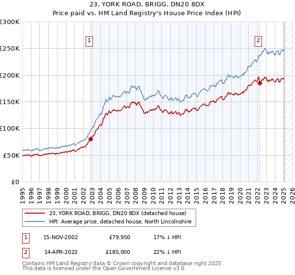 23, YORK ROAD, BRIGG, DN20 8DX: Price paid vs HM Land Registry's House Price Index