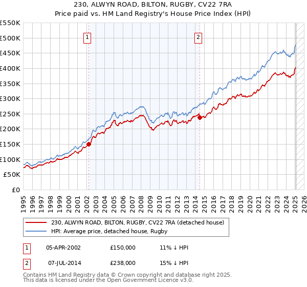 230, ALWYN ROAD, BILTON, RUGBY, CV22 7RA: Price paid vs HM Land Registry's House Price Index