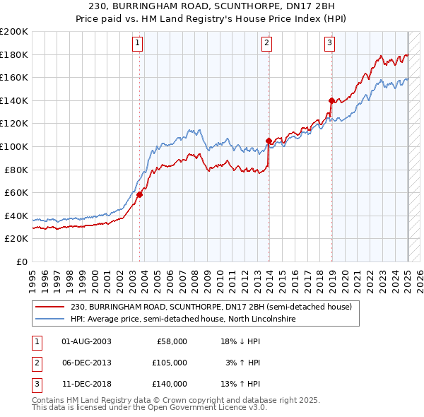 230, BURRINGHAM ROAD, SCUNTHORPE, DN17 2BH: Price paid vs HM Land Registry's House Price Index
