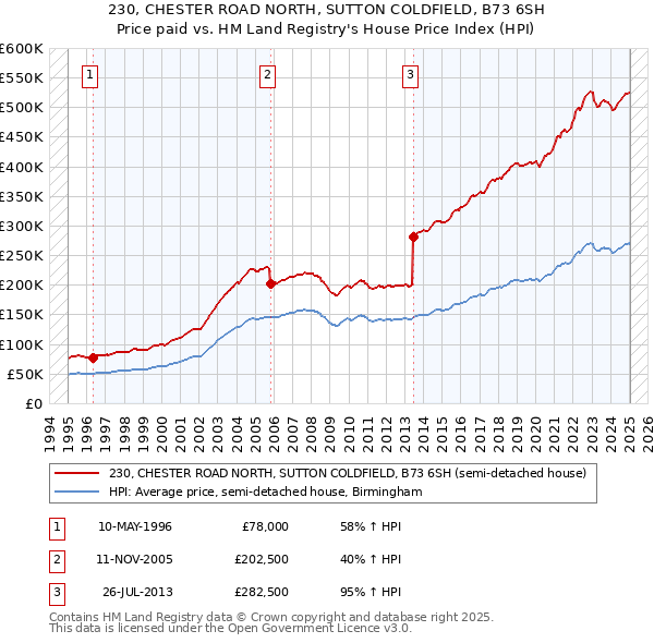230, CHESTER ROAD NORTH, SUTTON COLDFIELD, B73 6SH: Price paid vs HM Land Registry's House Price Index
