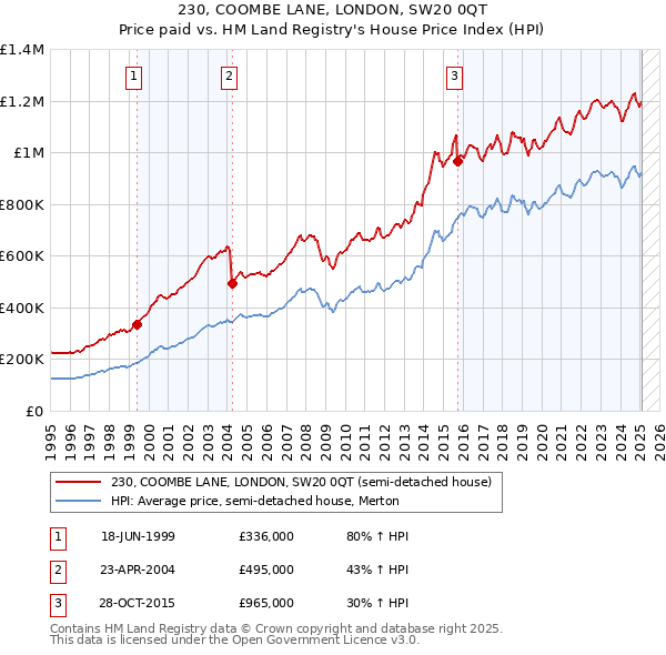 230, COOMBE LANE, LONDON, SW20 0QT: Price paid vs HM Land Registry's House Price Index