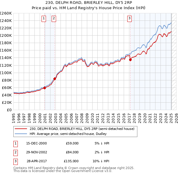 230, DELPH ROAD, BRIERLEY HILL, DY5 2RP: Price paid vs HM Land Registry's House Price Index