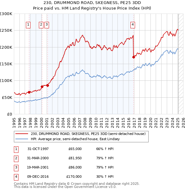 230, DRUMMOND ROAD, SKEGNESS, PE25 3DD: Price paid vs HM Land Registry's House Price Index