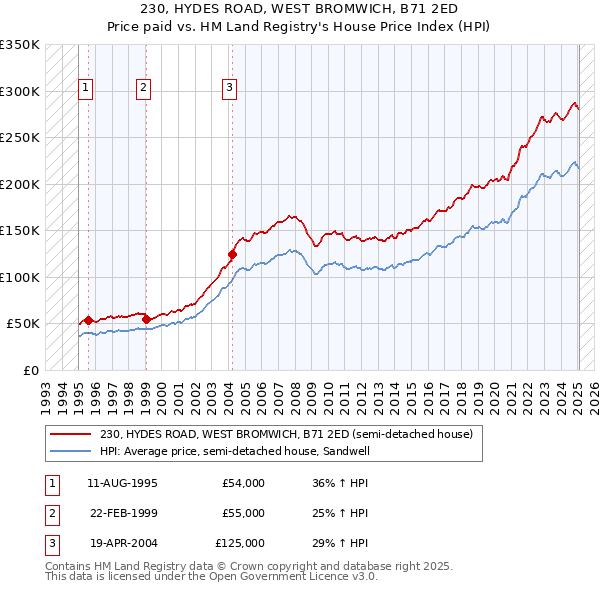 230, HYDES ROAD, WEST BROMWICH, B71 2ED: Price paid vs HM Land Registry's House Price Index