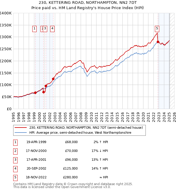 230, KETTERING ROAD, NORTHAMPTON, NN2 7DT: Price paid vs HM Land Registry's House Price Index