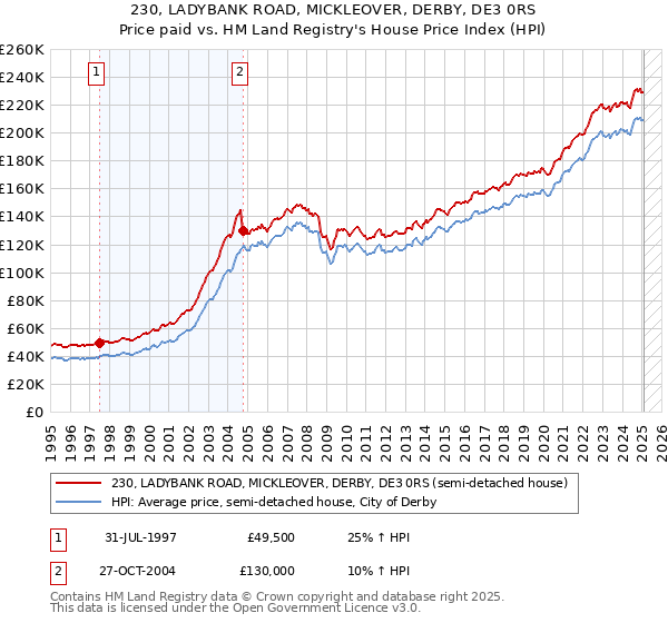 230, LADYBANK ROAD, MICKLEOVER, DERBY, DE3 0RS: Price paid vs HM Land Registry's House Price Index
