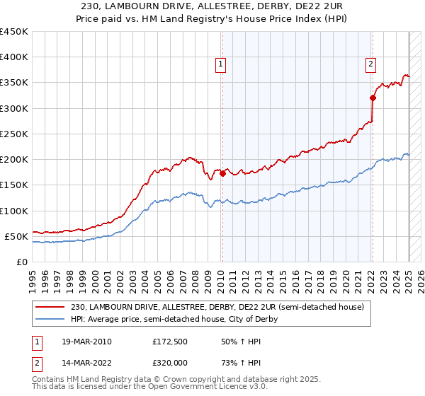 230, LAMBOURN DRIVE, ALLESTREE, DERBY, DE22 2UR: Price paid vs HM Land Registry's House Price Index