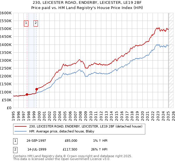 230, LEICESTER ROAD, ENDERBY, LEICESTER, LE19 2BF: Price paid vs HM Land Registry's House Price Index
