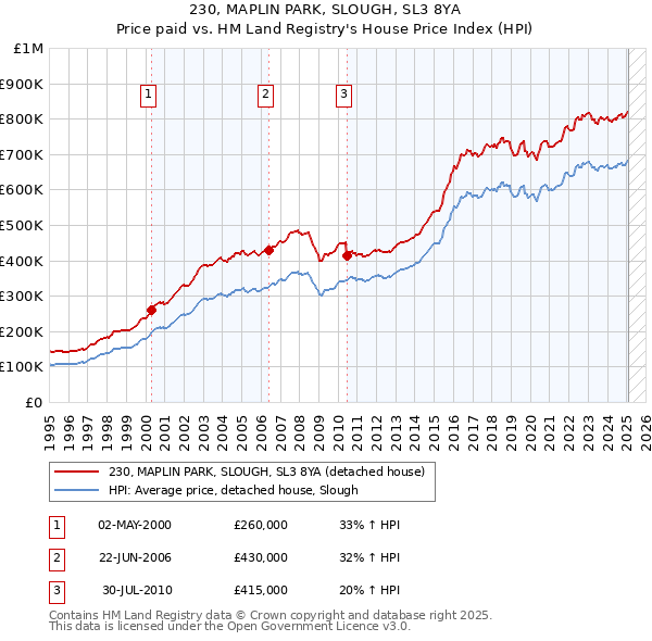 230, MAPLIN PARK, SLOUGH, SL3 8YA: Price paid vs HM Land Registry's House Price Index