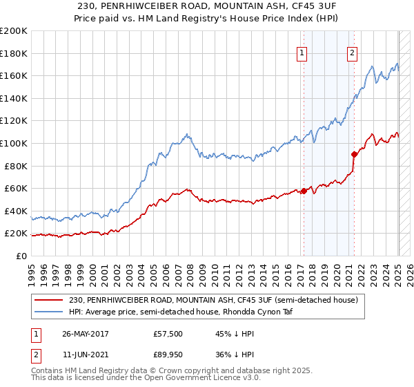 230, PENRHIWCEIBER ROAD, MOUNTAIN ASH, CF45 3UF: Price paid vs HM Land Registry's House Price Index
