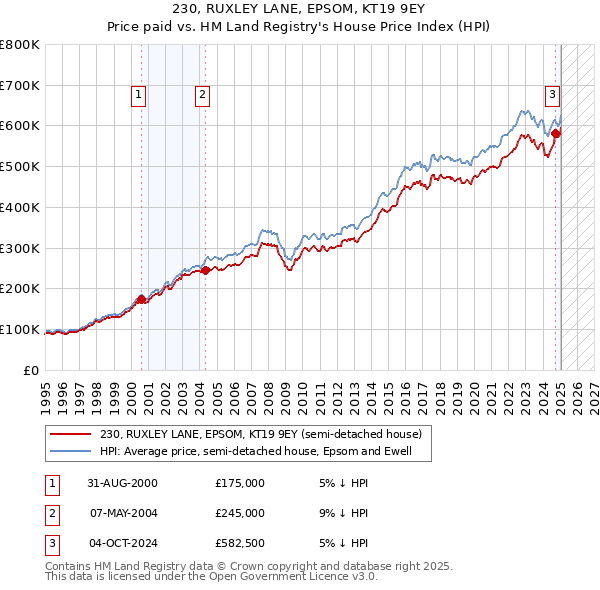 230, RUXLEY LANE, EPSOM, KT19 9EY: Price paid vs HM Land Registry's House Price Index