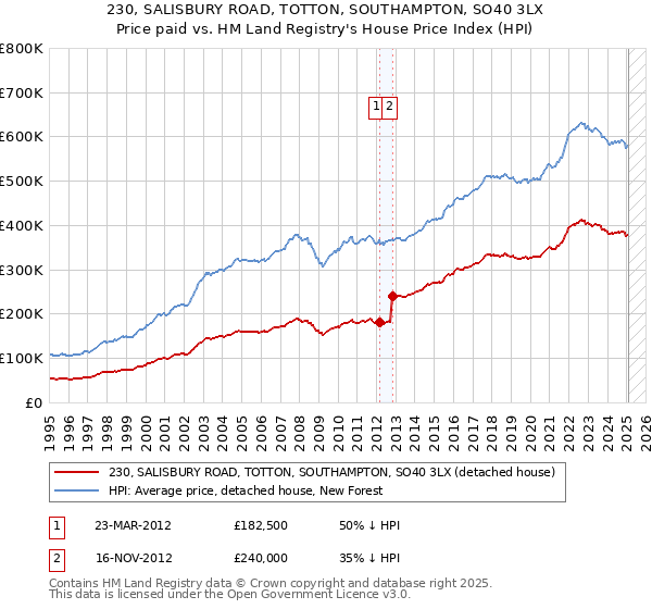 230, SALISBURY ROAD, TOTTON, SOUTHAMPTON, SO40 3LX: Price paid vs HM Land Registry's House Price Index