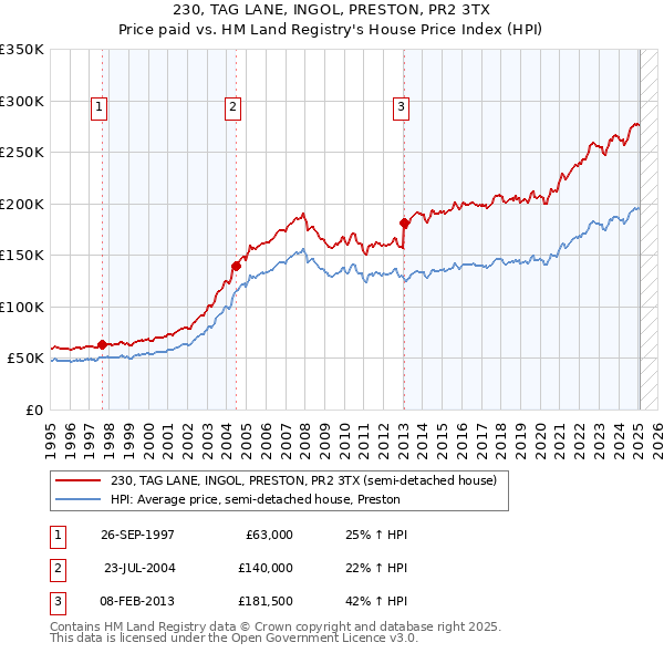 230, TAG LANE, INGOL, PRESTON, PR2 3TX: Price paid vs HM Land Registry's House Price Index