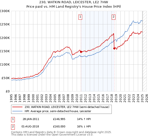 230, WATKIN ROAD, LEICESTER, LE2 7HW: Price paid vs HM Land Registry's House Price Index