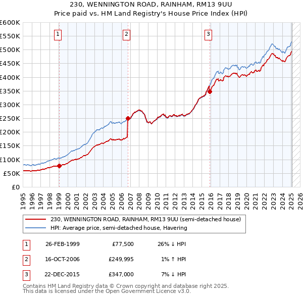 230, WENNINGTON ROAD, RAINHAM, RM13 9UU: Price paid vs HM Land Registry's House Price Index